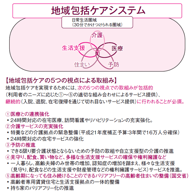 図2:地域包括ケアシステムにおける医療・介護・予防・生活支援・住まいの5つの取組みを示す図。