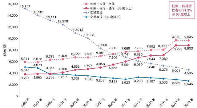 図2:1995年から2018年までの転倒・転落・墜落と交通事故による65歳未満と65歳以上の死亡の推移を表す図。