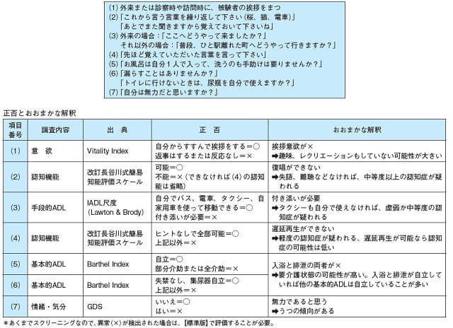 図3:医療機関や福祉施設、研究機関でのスクリーニングのための高齢者総合的機能評価(CGA)ガイドライン研究斑推奨アセスメントセットの内容を表す図。