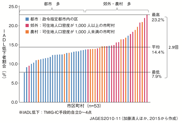 図3:53の市町村別にIADL低下者の割合を示す図。