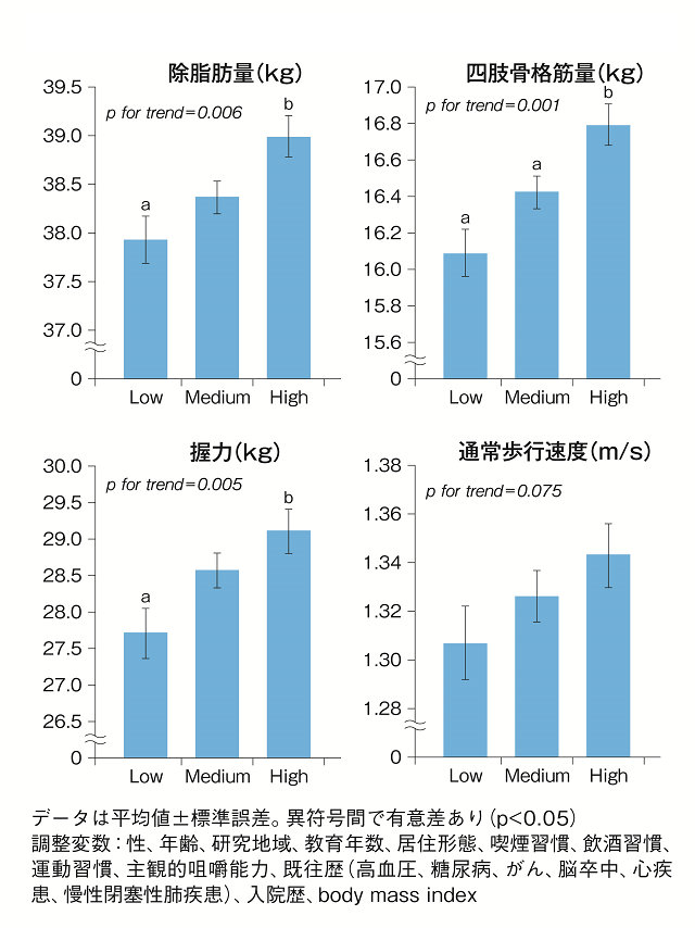 図3:食品摂取多様性得点が高いほど、筋量、身体機能(握力、通常歩行速度)が高いことを示す棒グラフ