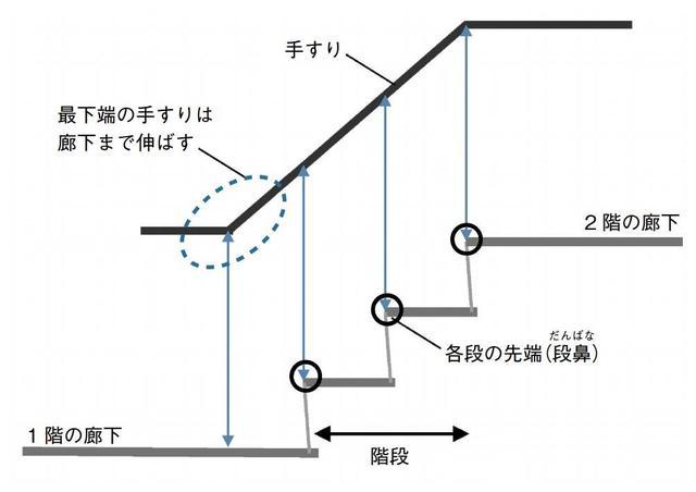 図3:階段の手すりの取付位置を示した図