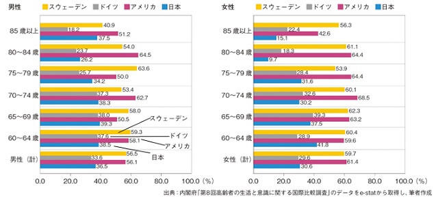 図3:日本、アメリカ、ドイツ、スウェーデン各国の福祉や環境を改善することなどを目的としたボランティア活動やその他の社会活動を行っている人の割合を比較した図。