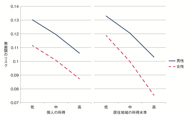 図3:健康格差の一例として、所得による高齢者の無歯顎であるリスクを示した図。