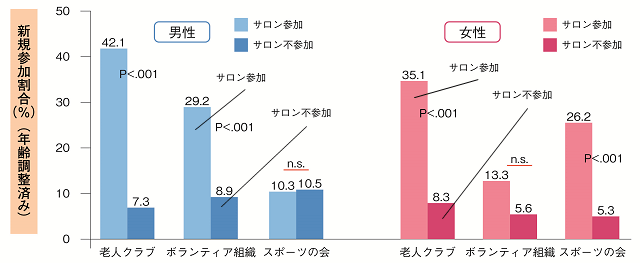 図3:サロン参加者と不参加者の、その後のその他地域活動への参加の割合を表す図。