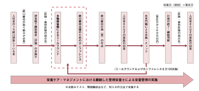 図3:経口維持のためのミールラウンドの流れを示す図。食事の際に多職種で食べる様子を観察し、意見交換を通じて高齢者が経口摂取できるための日々の支援を充実させることをあらわす。