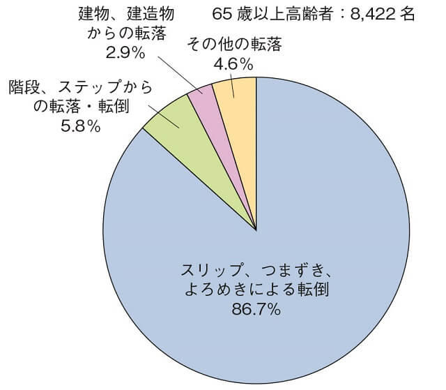 図3:転倒・転落・墜落による死亡の要因を示す図。スリップ、つまずき、よろめきによる転倒が86.7%を占める。