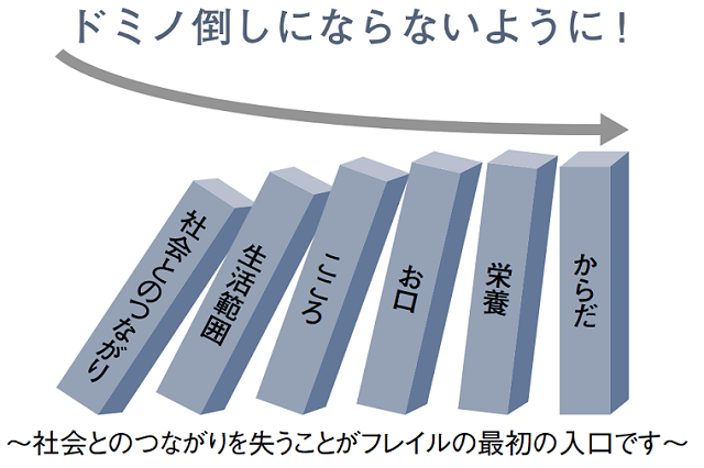 図4B:フレイル・ドミノを示す図。社会とのつながりを失うことがフレイルの最初の入口。社会とのつながりを失うことで、生活範囲が狭くなり、心が沈み、滑舌が低下し、低栄養を引き起こし、生活機能が低下することを示す。