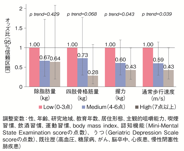 図4:食品摂取多様性の得点が高いほど、四肢骨格筋量の低下リスクが抑制される傾向がみられることを示す