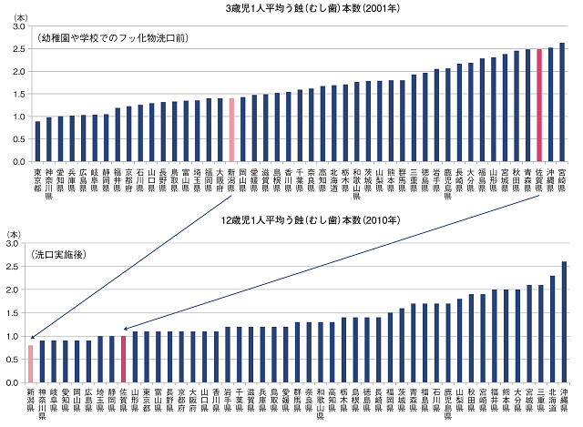 図4:都道府県別、フッ化物洗口によるう蝕(むし歯)の健康格差の縮小の効果について示す図。