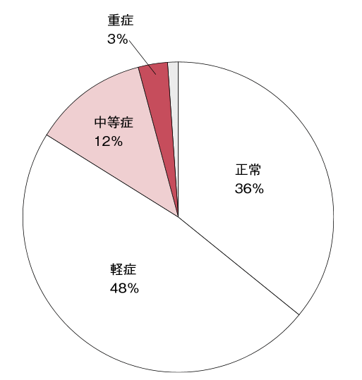 図4:介護保険施設入所者の摂食・嚥下能力を示す円グラフ。入所者のうち摂食・嚥下において6割が何らかの障害があることを示す。