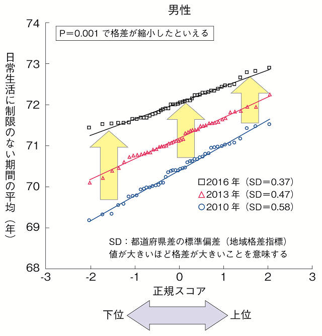 図5:2010年、2013年、2016年の都道府県の健康寿命格差の推移を表す図。