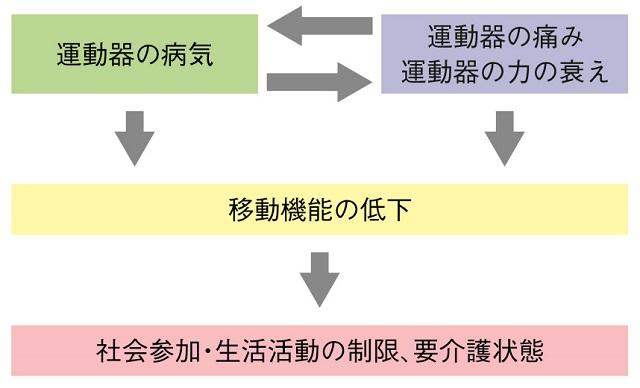図5:ロコモティブシンドロームの仕組みを表す図。運動器の力の衰えや病気が要因となり、移動機能が低下し、社会参加や生活活動が制限され、要介護状態となる様子。