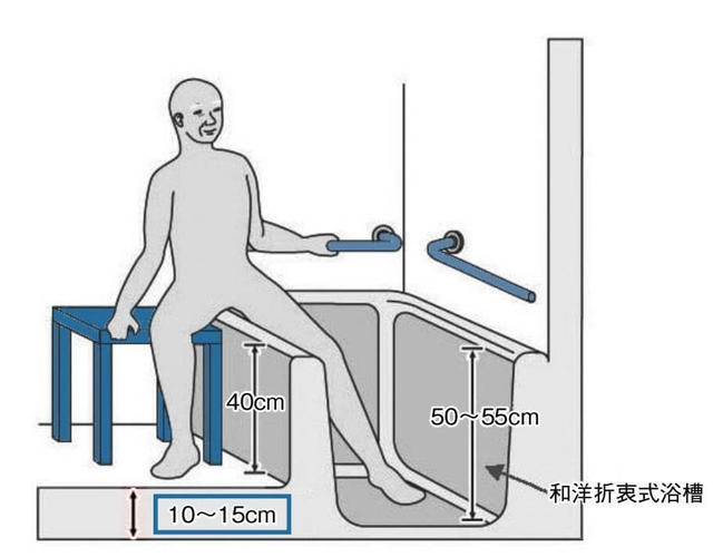 図7:浴室内の座位またぎ動作を安定させる浴槽の設置の高さを説明する図。浴槽は和洋折衷式浴槽で深さは50cmから55cm。浴室の床は浴槽の底から10cmから15cm高くし跨ぎやすくしている