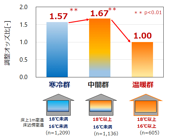 図8:断熱改修した温暖な室温は高血圧通院しているものが寒冷な室温の者と比べて少ないことを示す図。