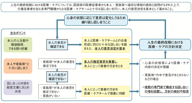 図:人生の最終段階における医療・ケアに従事する医療・介護従事者が、人生の最終段階を迎える本人や家族等を支えるために活用されるガイドラインを示す図。
