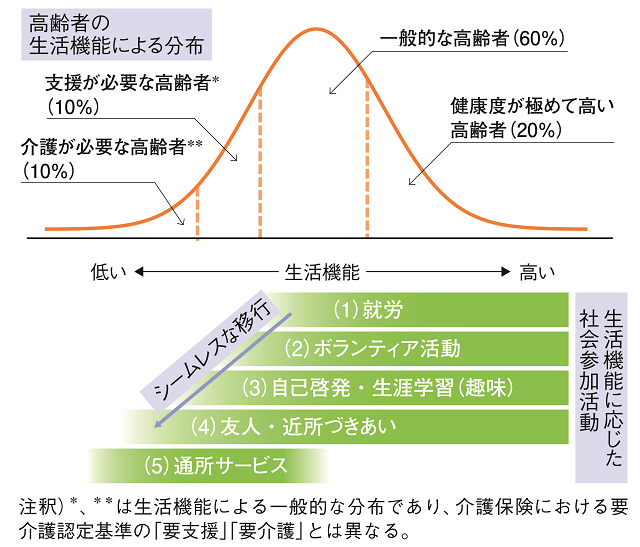 図:ライフコースに応じた健康度(=生活機能)と社会参加活動の枠組みを体系的に示した図