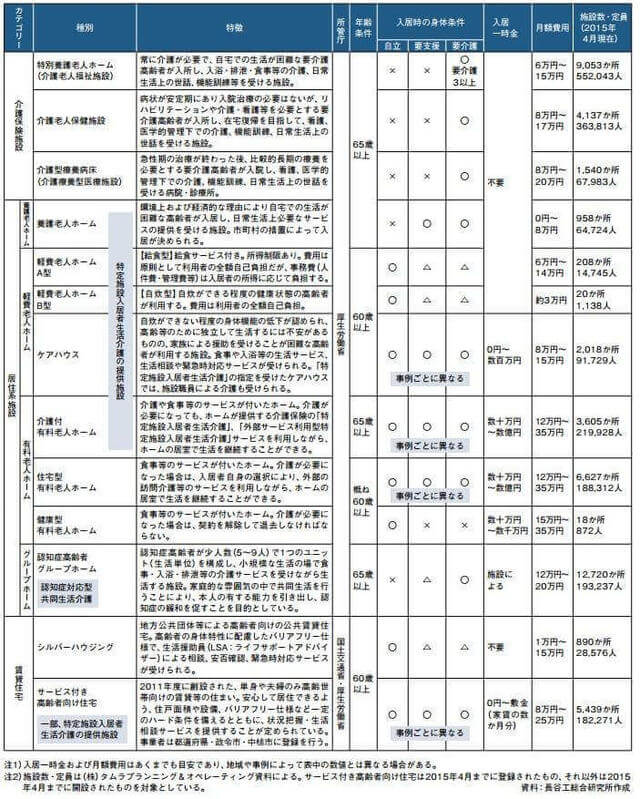表:高齢者住宅の種類と概要を示した表。カテゴリーとして介護保険施設、居住系施設、賃貸住宅がある。