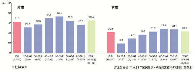 図1-1:男女別の20代から70歳以上の国民のそれぞれの年代別の肥満者の割合を表したグラフ