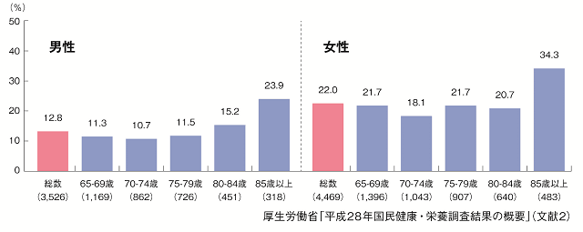 図1-2:男女別の20代から70歳以上の国民のそれぞれの年代別のやせの割合を表したグラフ。