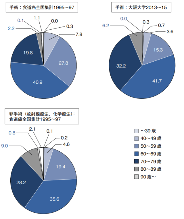 図:食道癌手術と年齢構成1年代別、非手術例との比較を示す円グラフ。