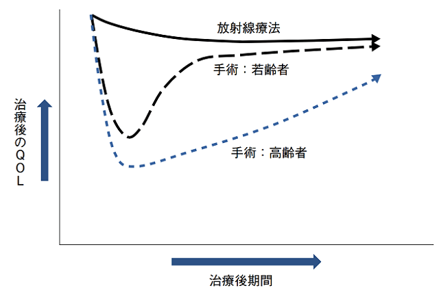 図2:非高齢者と高齢者の手術後のQOLを示す線グラフ。