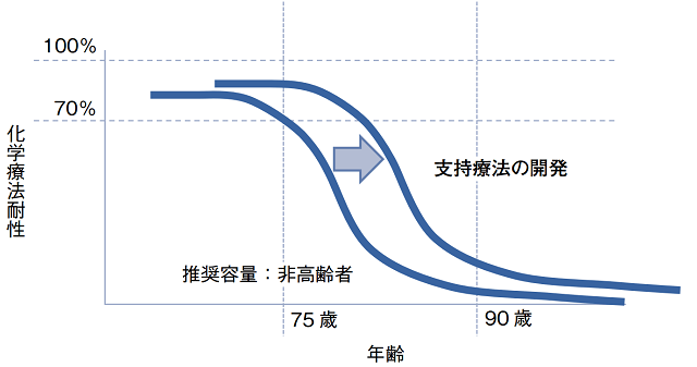 図4:高齢者の治療耐性を高める支持療法を示す線グラフ