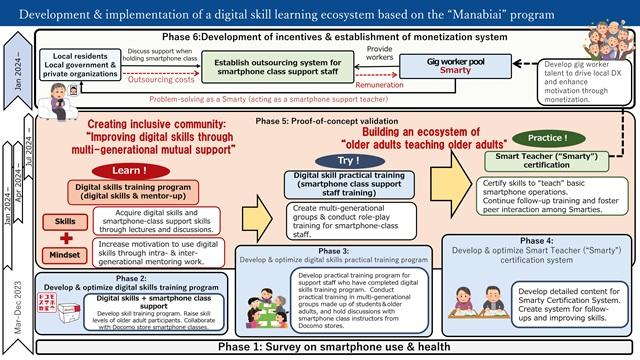 Overview of the project
