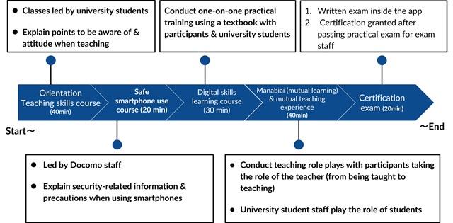 Flow of the collaborative learning program
