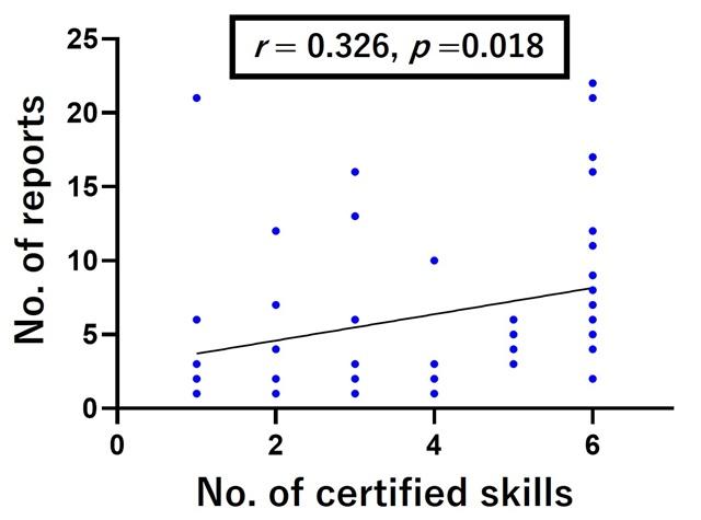 Relationship between the number of certified skills and the number of Smartie experience reports