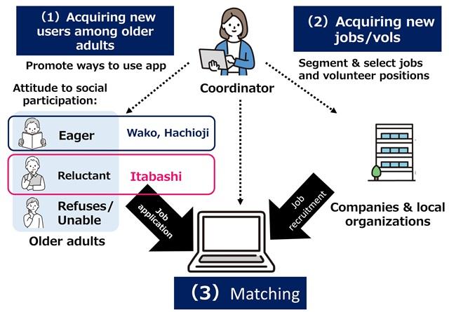 Implementation scheme of the project
