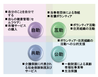 図3:地域包括ケアシステムを支える「自助・互助・共助・公助」