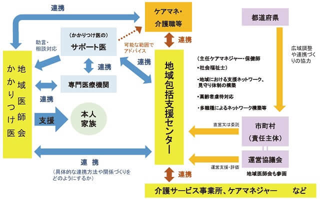 図1：かかりつけ医・サポート医と地域包括支援センターがどのように連携しているかあわらすフローチャート図