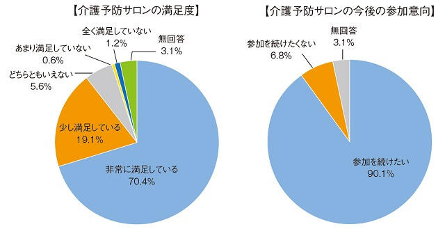 図10：介護予防サロンの終了時に行われた参加者アンケートの結果を表す図。介護予防サロンの満足度については89.5%が満足している、今後の参加意向については90.1%が参加を続けたいと回答している。