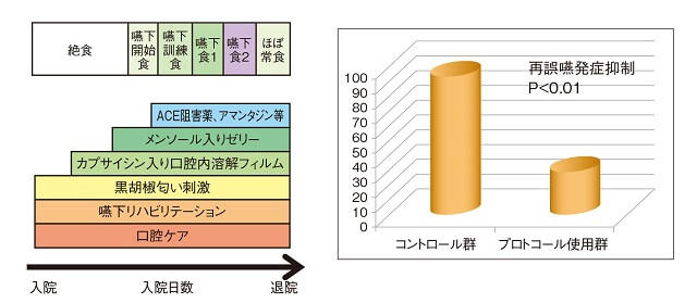 図10：感覚刺激を用いた誤嚥性肺炎罹患食止め後患者の摂食再開プロトコールと効果を表す図。