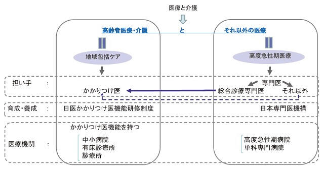 図11：超高齢社会における高齢者医療・介護とそれ以外の医療の役割の変化を示す図。今後、高齢者医療と介護は一体化し、地域包括ケアシステムの構築に不可欠となる。かかりつけ医が担い手となりかかりつけ医機能を持つ診療所、有床診療所、中小病院が医療機関の中心に変化する。