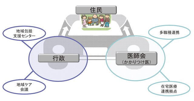 図12：地域包括ケアシステムの推進体制を示す図。行政と医師会が中心となり、かかりつけ医には多職種連携のまとめ役になることが求められる。