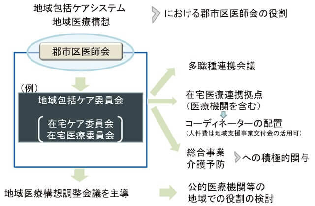 図13：地域包括ケアシステムにおける郡市区医師会の役割を示す図。地域包括ケアシステムの構築には、郡市区医師会内に地域包括ケア委員会を設置した上で、多職種連携会議の開催、在宅医療連携拠点の設置、総合事業や介護予防への積極的関与を行い、地域医療構想調整会議を主導することが求められる。