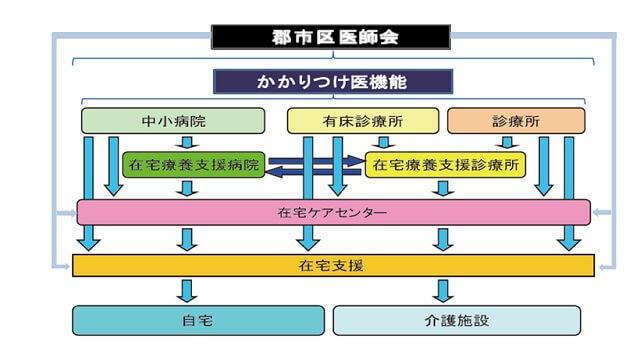 図14:既存資源を活用した、郡市区委員会のもと、かかりつけ医機能をもつ診療所、有床診療所、中小病院が可能なところは在宅療養支援診療所や在宅療養支援病院になり、在宅ケアセンターを設置して、総合的に在宅支援を行う日本型在宅支援モデルを表す図。