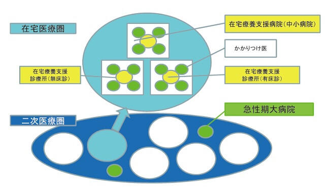 図15：日本型在宅支援システムを表す図。かかりつけ医は可能な範囲で在宅医療を行い、足りない部分は、日常生活圏域や在宅医療圏内の有床・無 床の在支診や中小病院の在支病と患者毎に緩やかなグループを作って入院を含めて24時間365日カバーする体制を構築する。