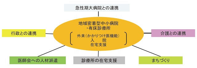 図16:日本型在宅支援システムを構築するための地域包括ケアシステムを支援する地域密着型中小病院・有床診療所の役割を表す図。
