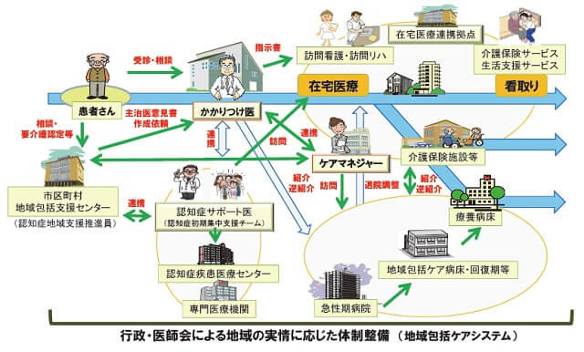 図17:かかりつけ医と高齢者医療・介護との関わりを表す図。医療と介護の両方のサポートが必要になる認知症など、かかりつけ医がリーダーとなり、医療面では認知症サポート医や認知症疾患医療センターと、介護面ではケアマネジャーと連携し、行政・医師会による地域の実情に応じた体制整備を行う。