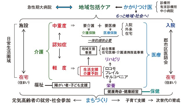 図18:高齢者医療と介護の一体化とかかりつけ医の役割を示す図。かかりつけ医は、医療と介護の連携から福祉・保健・栄養・リハビリテーションを学び、地域や社会に目を向けて、多職種連携のみならず地域の多彩なフォーマル、インフォーマルなサービスの連携を推進し、行政と協力して元気な高齢者の就労や社会参加を促す。