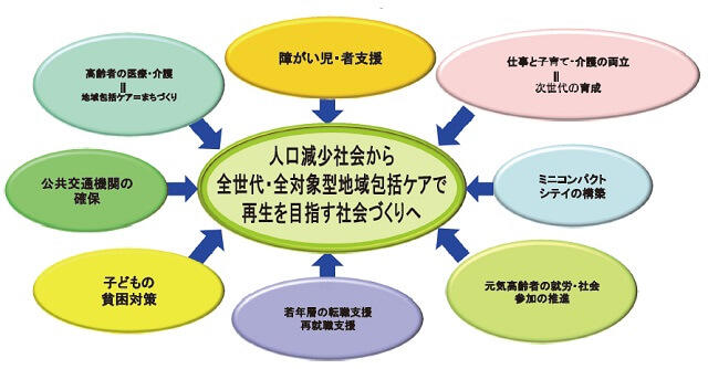 図19:仕事と子育てや介護との両立を通じて次世代の育成まで取り組むことにより、人口減少社会から全世代・全対象型地域包括ケアによる再生を目指す社会づくりを行うことを目指す、進化する地域包括ケアを表す図。