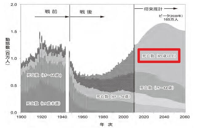 図1:1990年から2060年までの年齢別死亡数の歴史的推移が示され図