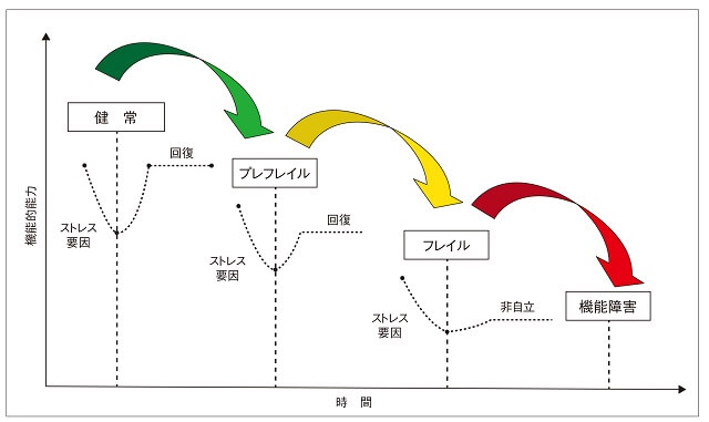 総論 フレイルの全体像を学ぶ 1 フレイルとは 多面性とフレイルサイクル 公益財団法人 長寿科学振興財団