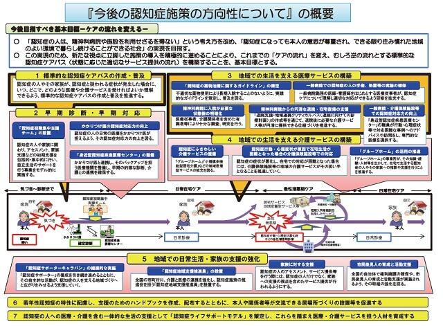 図1：認知症になっても本人の意思が尊重され、できる限り住み慣れた地域のよい環境で暮らし続けることができる社会の実現を目指すためのケアの流れを現した図