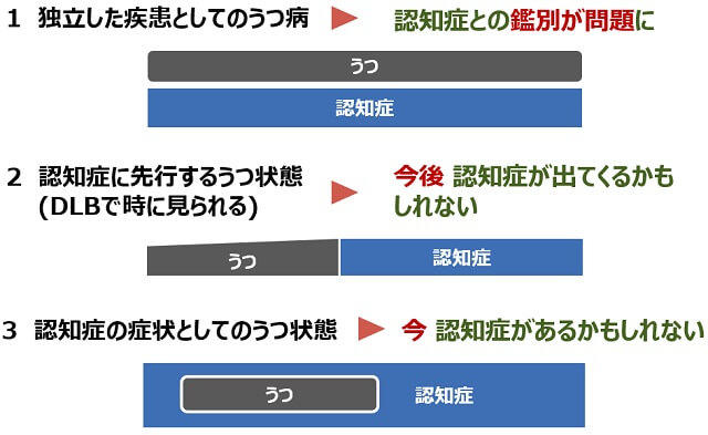 図1：うつ病と認知症の関係を示す図。独立した疾患としてのうつ病、認知症に先行するうつ状態、認知症の症状としてのうつ状態がある。