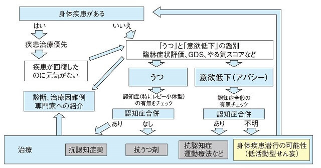 図1：元気のない高齢者が来たらうつと意欲低下を鑑別するフローチャート。