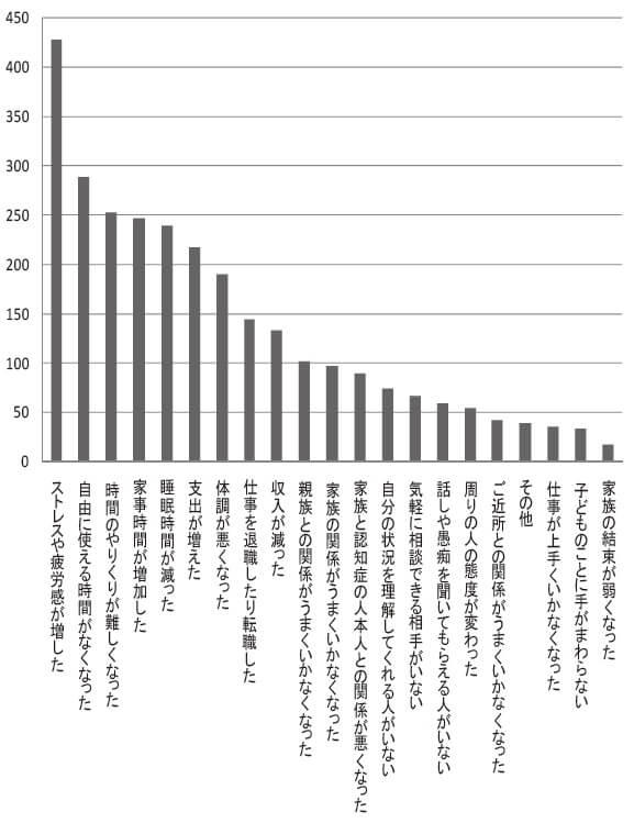 図1：21項目の選択肢について複数回答で求めた調査の全回答数をそれぞれの選択肢毎に表した棒グラフ